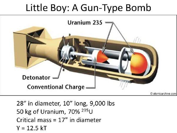 Little Boy: A Gun-Type Bomb
Uranium 235
Detonator
Conventional Charge
28" in diameter, 10" long, 9,000 lbs
50 kg of Uranium, 70% 235 U
Critical mass = 17" in diameter
Y = 12.5 KT
Ⓒatomicarchive.com